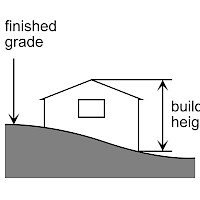 An illustration showing how building height is measured